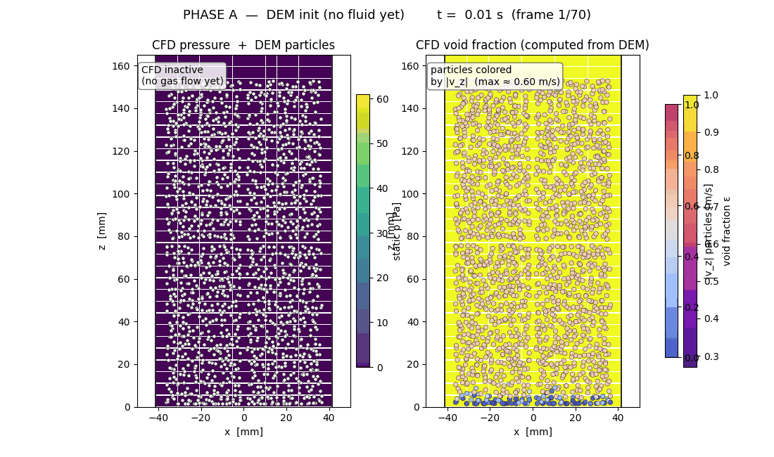 CFD-DEM coupled simulation of a fluidized bed: left panel shows CFD pressure field with DEM particles; right panel shows void fraction computed from DEM particle positions.